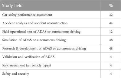 Collection and classification of influence parameters for safety effectiveness of ADAS
